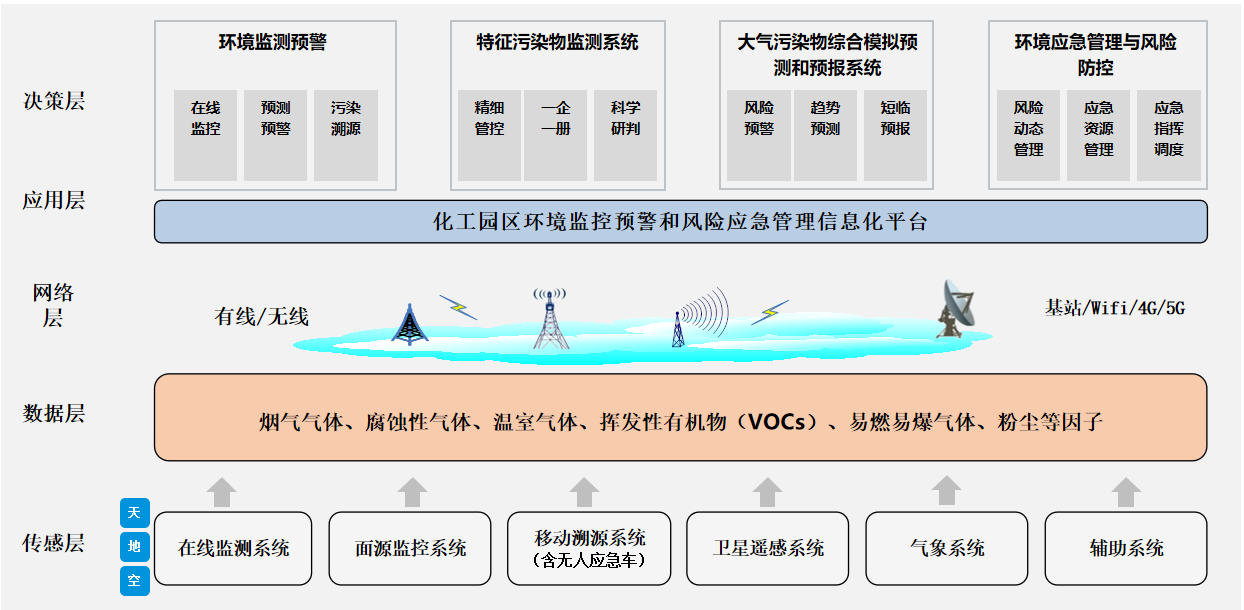 工业园区应急预警体系