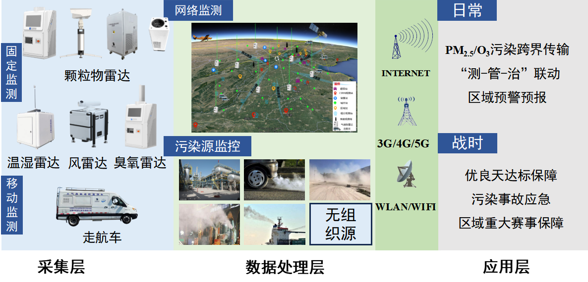 大气复合污染立体监控溯源预警系统