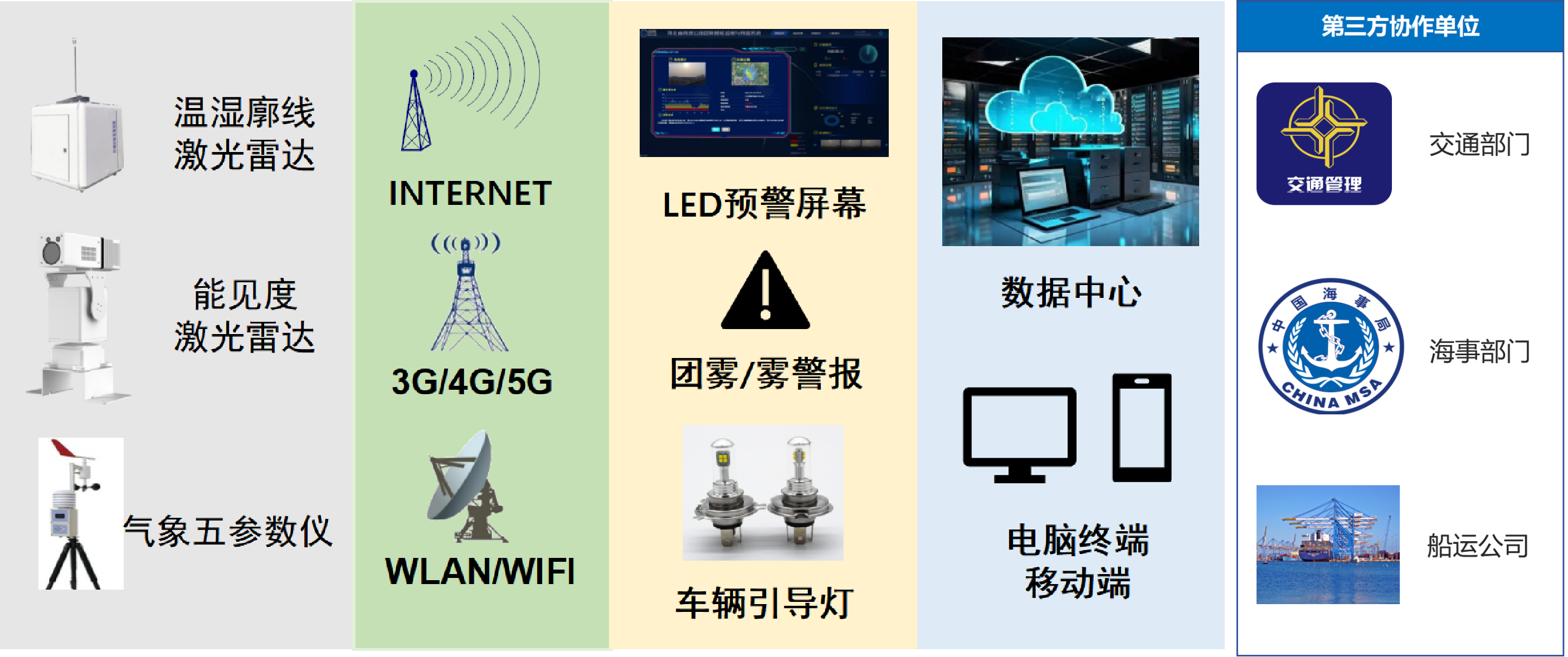 团雾/海雾预警监测系统