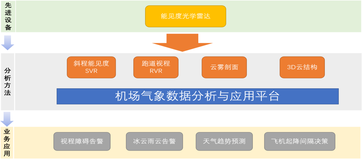 机场能见度监测系统