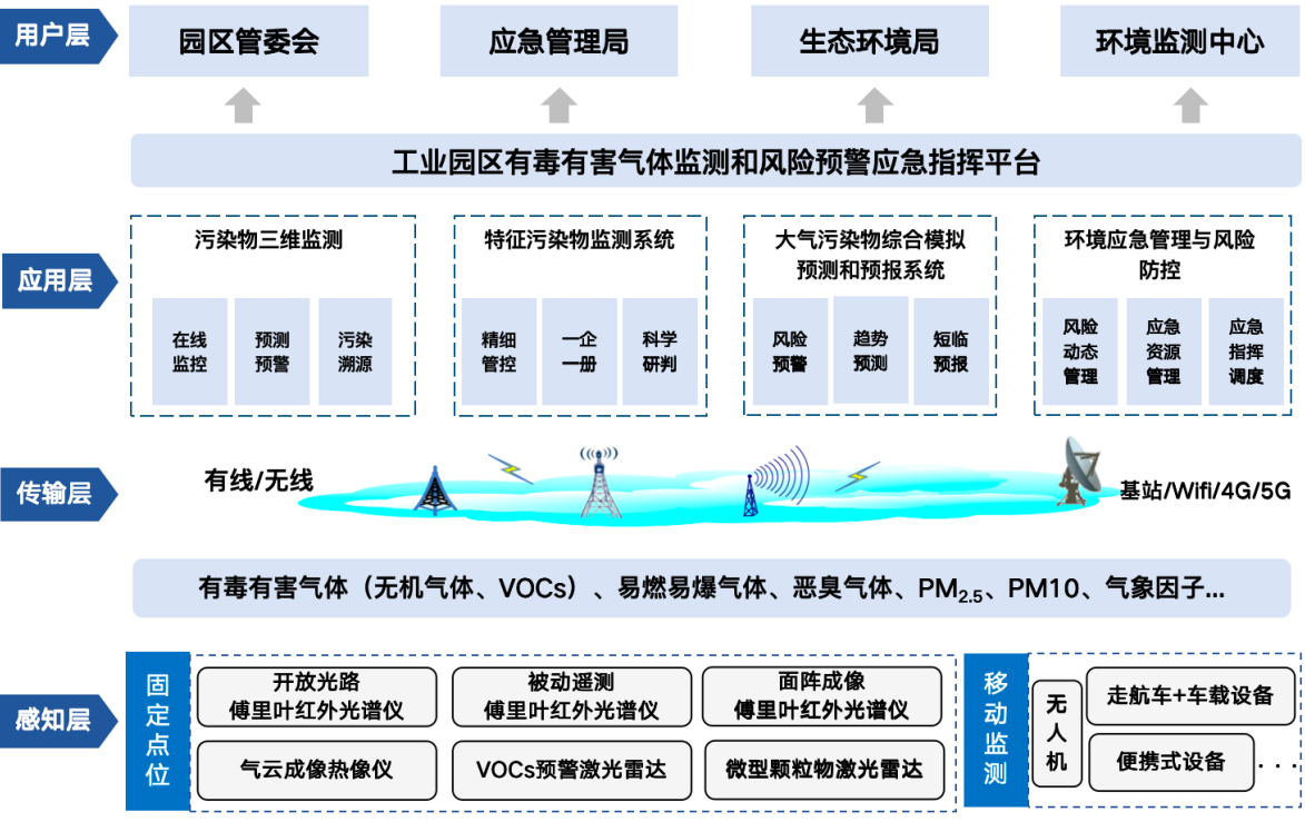 工业园区环境监控预警与管控系统